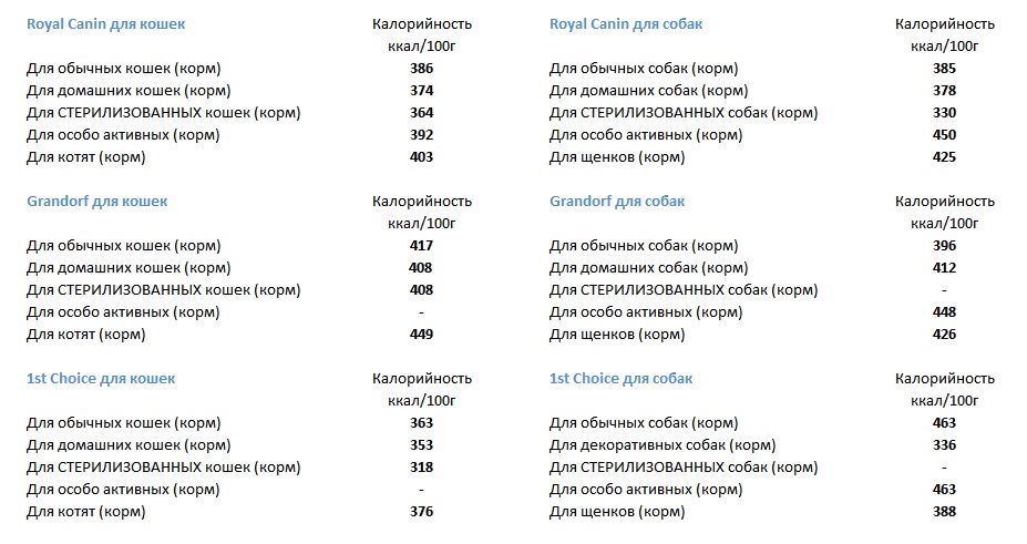 Сравнение калорийности корма различных производителей